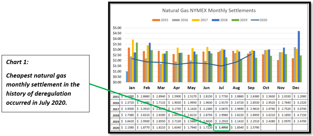 Natural Gas NYMEX Monthly Settlements
