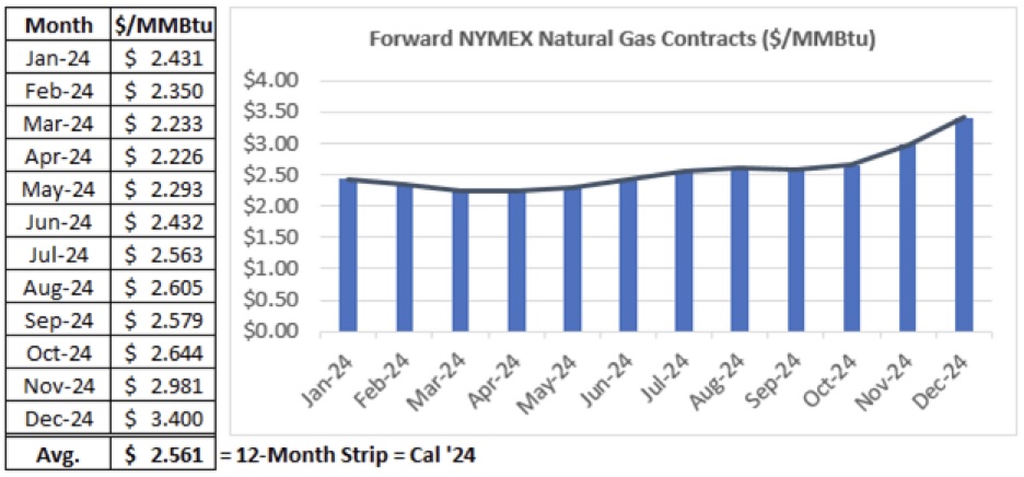 Forward NYMEX Natural Gas Contracts ($/MMBtu)