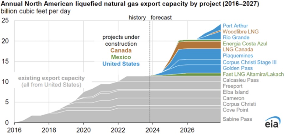 Planned LNG Export Capacity Growth