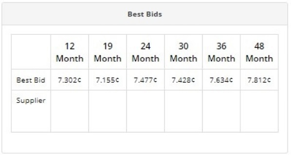 Table of best bids from 12-month to 48-month pricing. 
