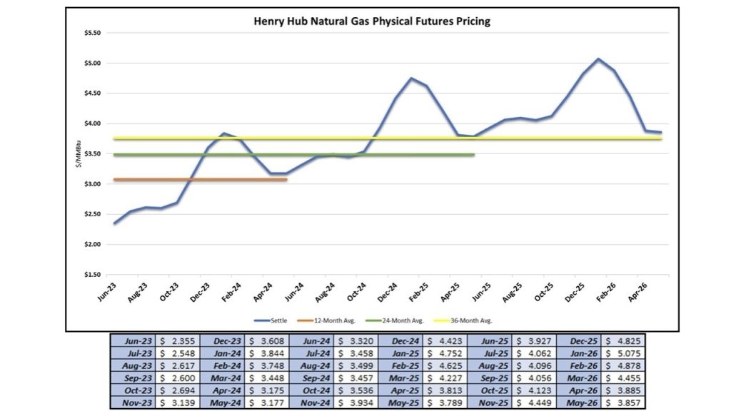 Henry Hub Natural Gas Physical Futures Pricing, June 2023 through April 2026. 