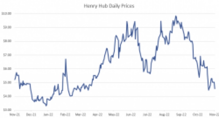 Daily natural gas prices chart.