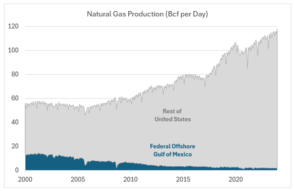 Natural Gas production Chart